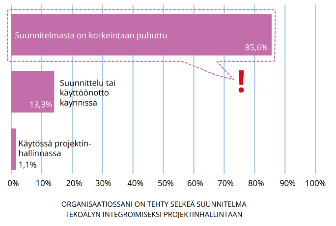 Kaavio tekoälyn käyttöön ottamisen suunnitelmista organisaatioissa
