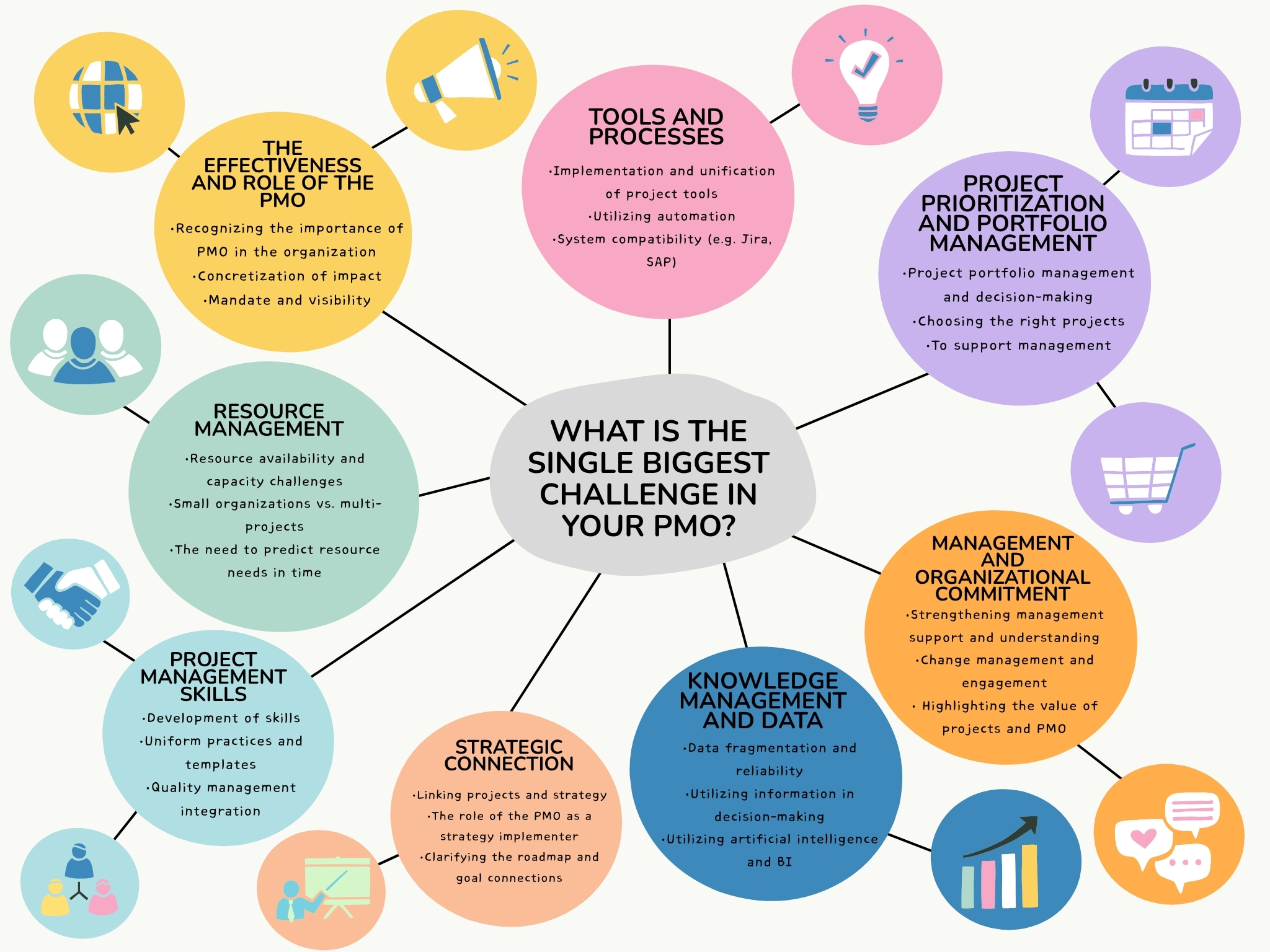 Results of the PMO study as a mind map