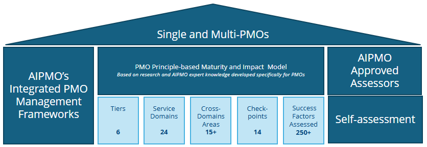 Pillars of the PMO-MI® model for single and multi-PMO configurations