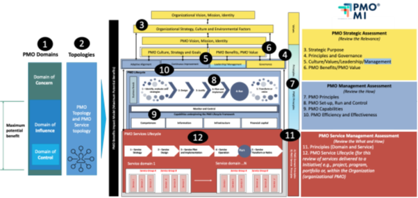 Integrated frameworks with reference points for AIPMO’s newly released PMO-MI maturity and Impact model