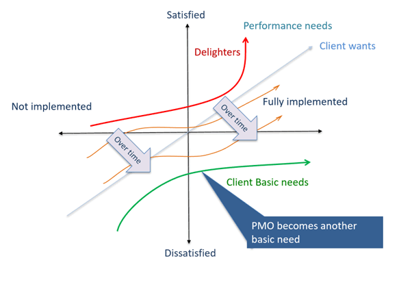 Kano Model – Explains why PMOs are challenged to show value