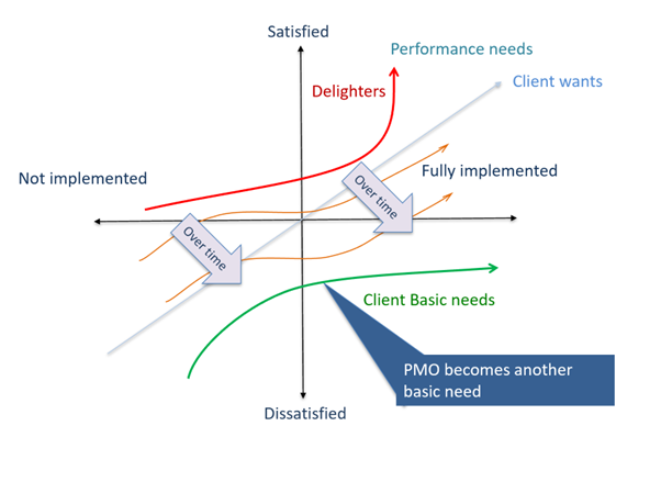 Kano Model – Explains why PMOs are challenged to show value