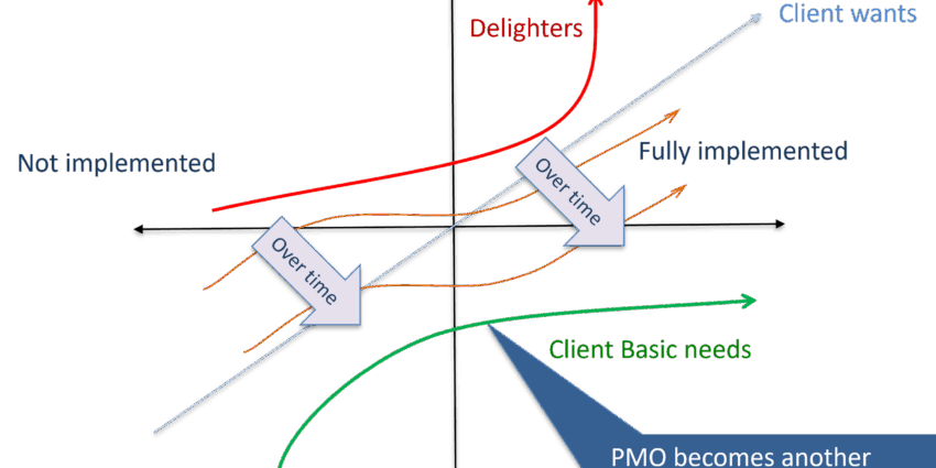 PMO chart
