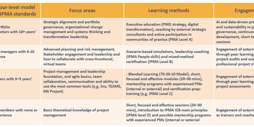 4-level model based on IPMA standards